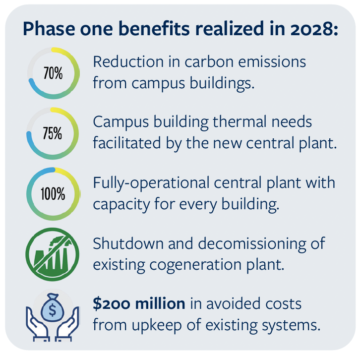 Berkeley Clean Energy Campus Phase One benefits infographic