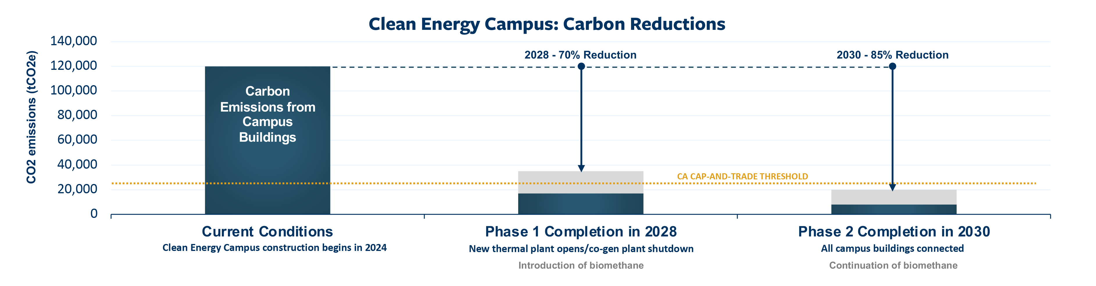 anticipated carbon reductions from Berkeley Clean Energy Campus (bar graph-decorative))
