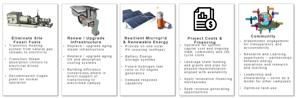 Berkeley Clean Energy Campus objectives infographic