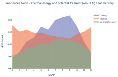 Biosciences Node - Thermal energy and potential for direct (w/o TES) heat recovery